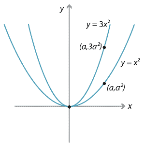 Парабола y 3x2. Шаблон параболы y 3x2. Y=X В квадрате. Y 3x 2 график функции.